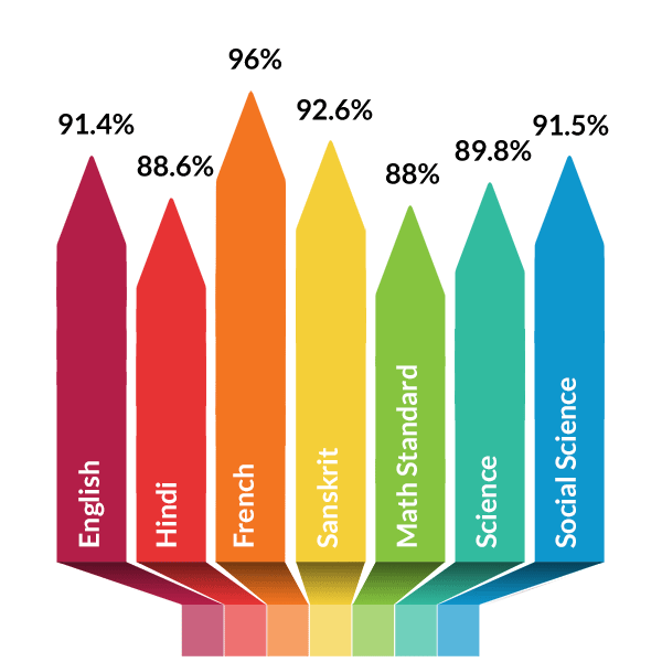 Board Results Class 10 2025-2026 - 1